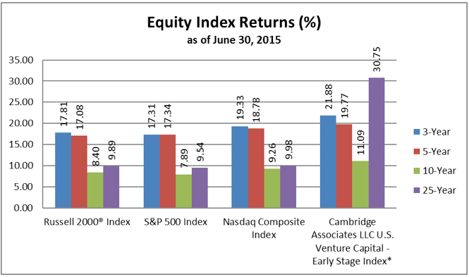 Equity index returns